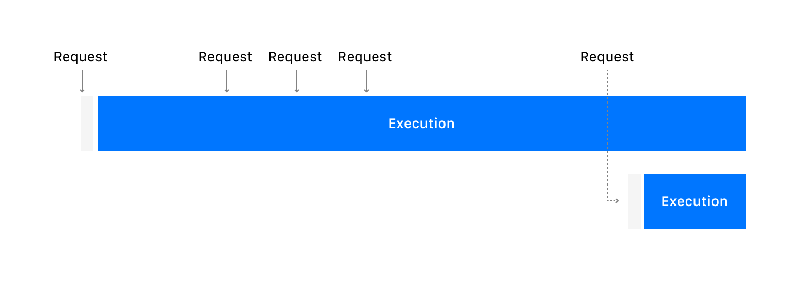 Asynchronous requests for Hole functions