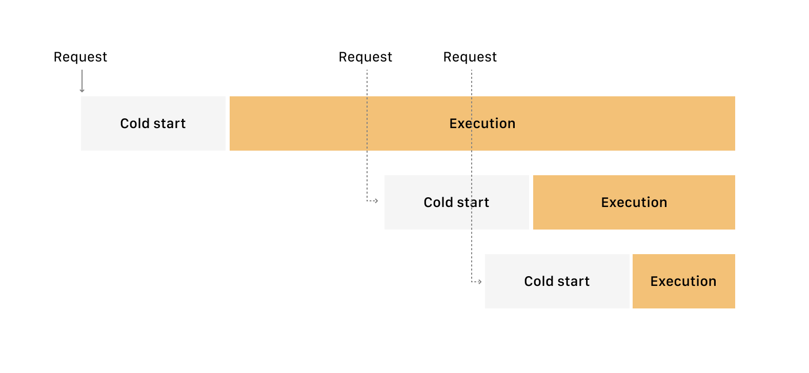 Provisioning of the functions from other serverless platforms
