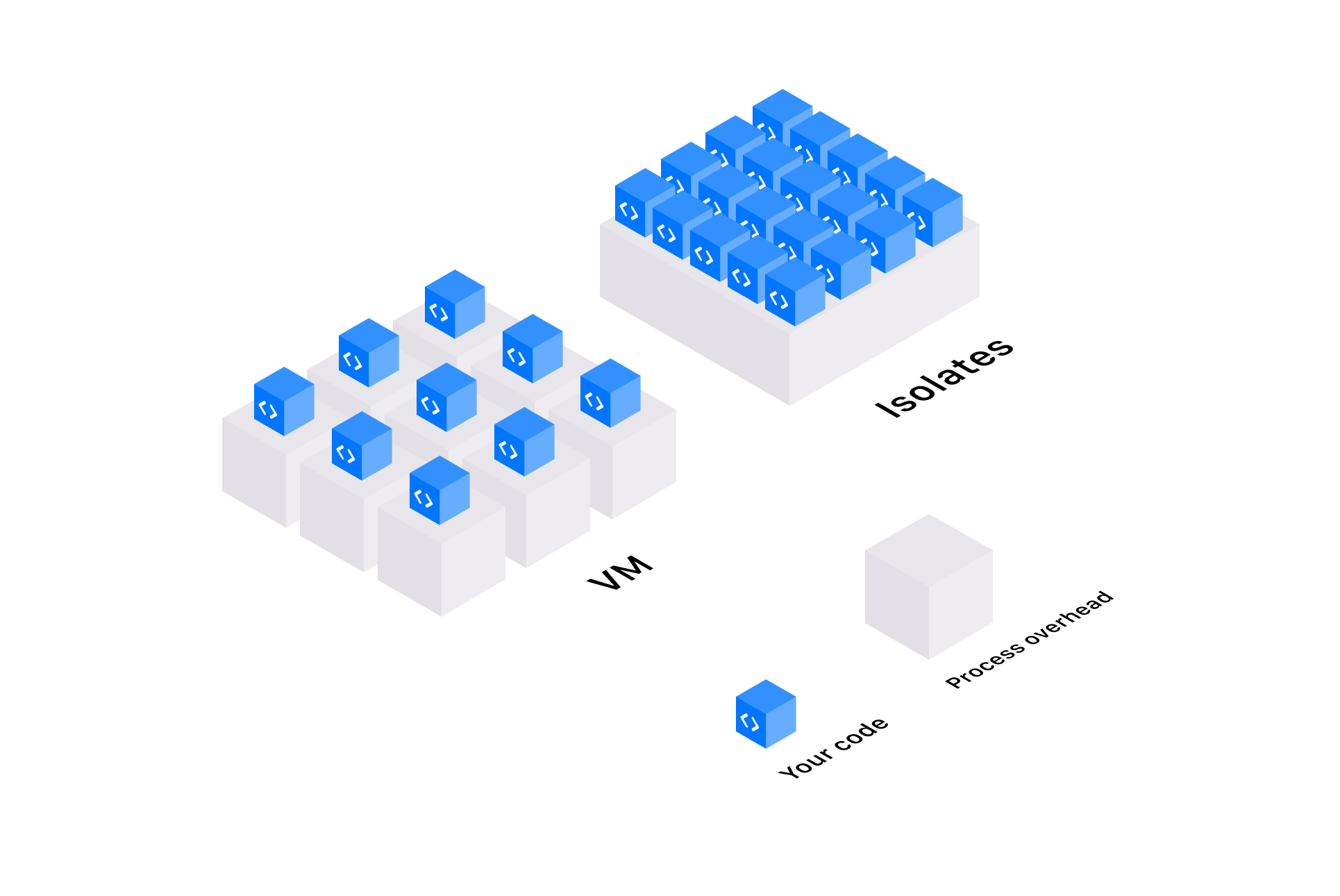 VM vs Fleet Isolates